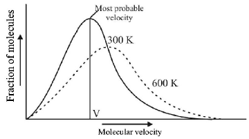 States of Matter Solid, Liquid and Gas mcq solution image