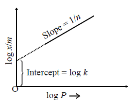 Surface Chemistry mcq solution image
