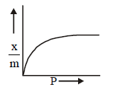 Surface Chemistry mcq solution image