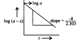 Chemical Kinetics mcq solution image