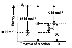 Chemical Kinetics mcq solution image