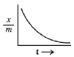 Surface Chemistry mcq solution image