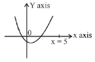 Quadratic Equation mcq solution image
