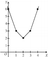 Function mcq solution image