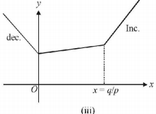 Function mcq solution image