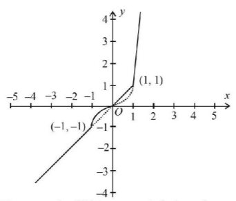 Differentiability and Differentiation mcq solution image