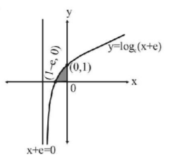Application of Integration mcq solution image