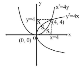Application of Integration mcq solution image