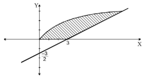 Application of Integration mcq solution image