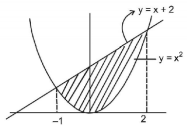 Application of Integration mcq solution image