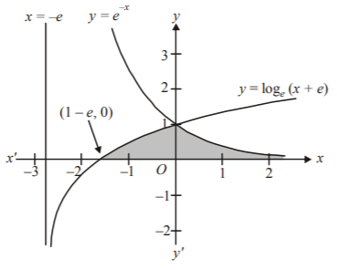 Application of Integration mcq solution image
