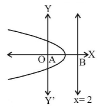 Parabola mcq solution image