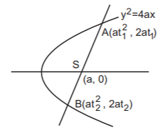 Parabola mcq solution image