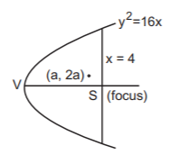 Parabola mcq solution image