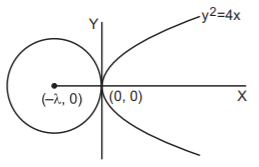 Parabola mcq solution image