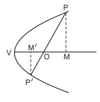 Parabola mcq solution image