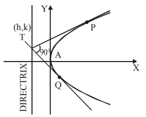 Parabola mcq solution image