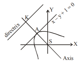 Parabola mcq solution image