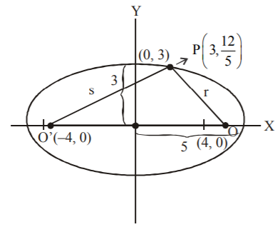 Ellipse mcq solution image