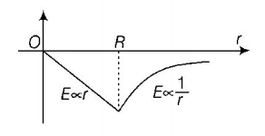 Gravitation mcq solution image