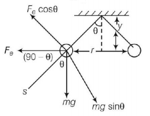 Electric Charges mcq solution image