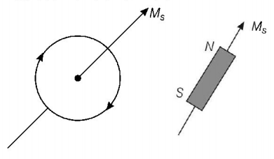 Magnetic Materials mcq solution image
