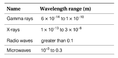 Electromagnetic Waves mcq solution image