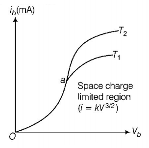 Semiconductors and Electronic Devices mcq solution image