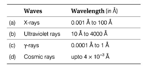 Electromagnetic Waves mcq solution image