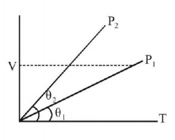Kinetic Theory of Gases mcq solution image