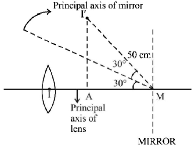 Ray Optics mcq solution image