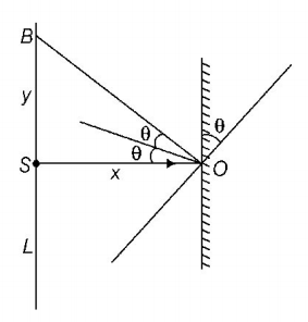 Ray Optics mcq solution image