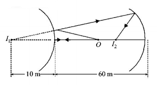 Ray Optics mcq solution image