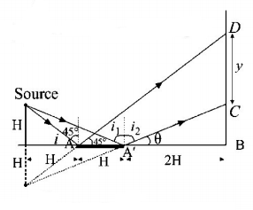 Ray Optics mcq solution image